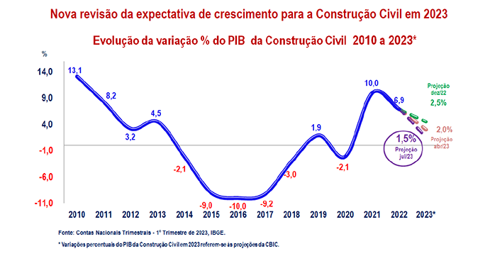 CBIC revisa projeção de crescimento e construção deve crescer 1,5% em 2023