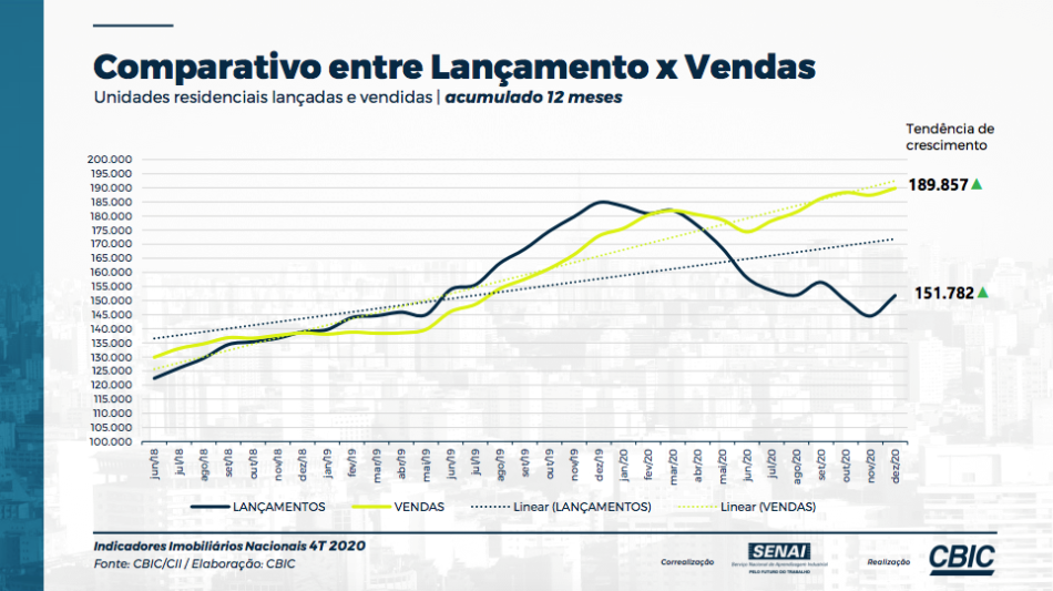 Sob alta nos preços de insumos e desabastecimento, lançamentos de imóveis caem 17,8% em um ano no Brasil