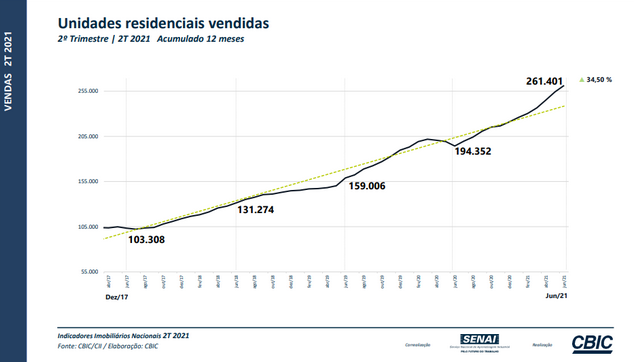 Vendas de imóveis no Brasil sobem 46,1% no primeiro semestre